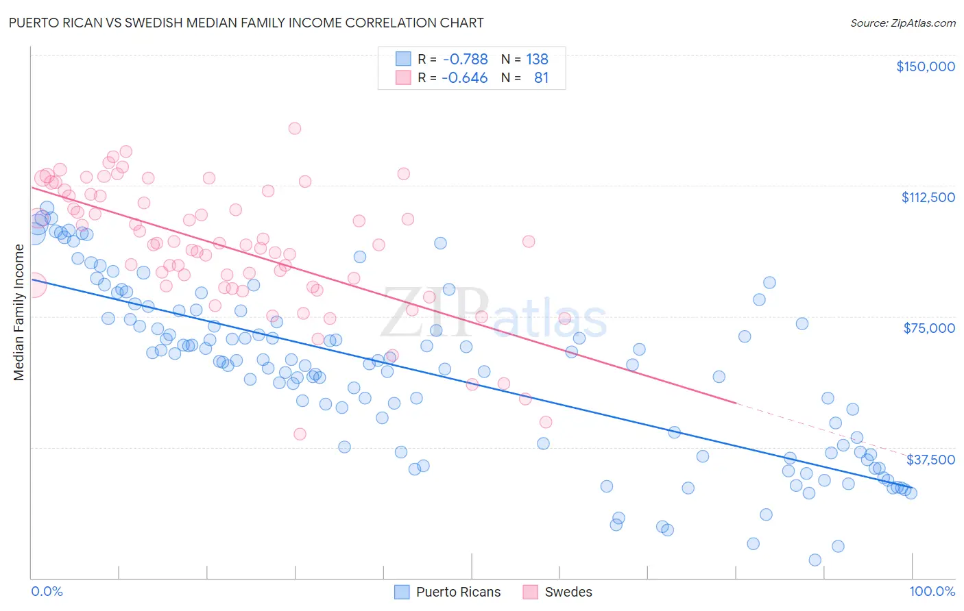 Puerto Rican vs Swedish Median Family Income