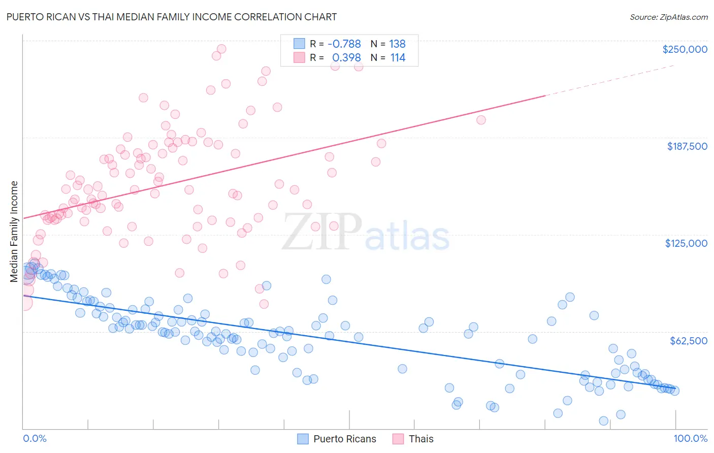 Puerto Rican vs Thai Median Family Income