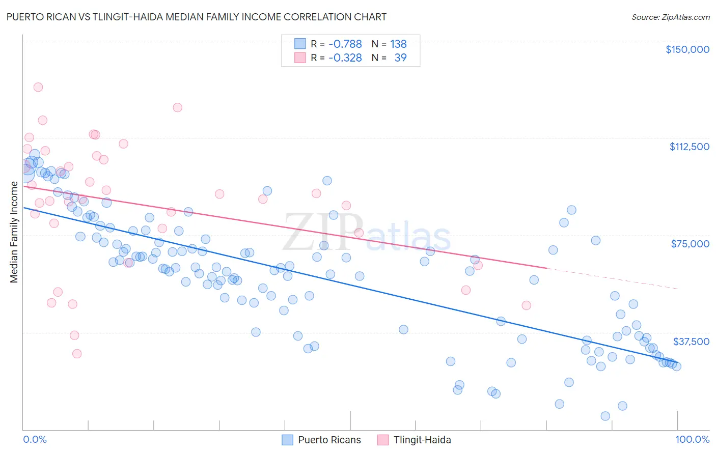 Puerto Rican vs Tlingit-Haida Median Family Income