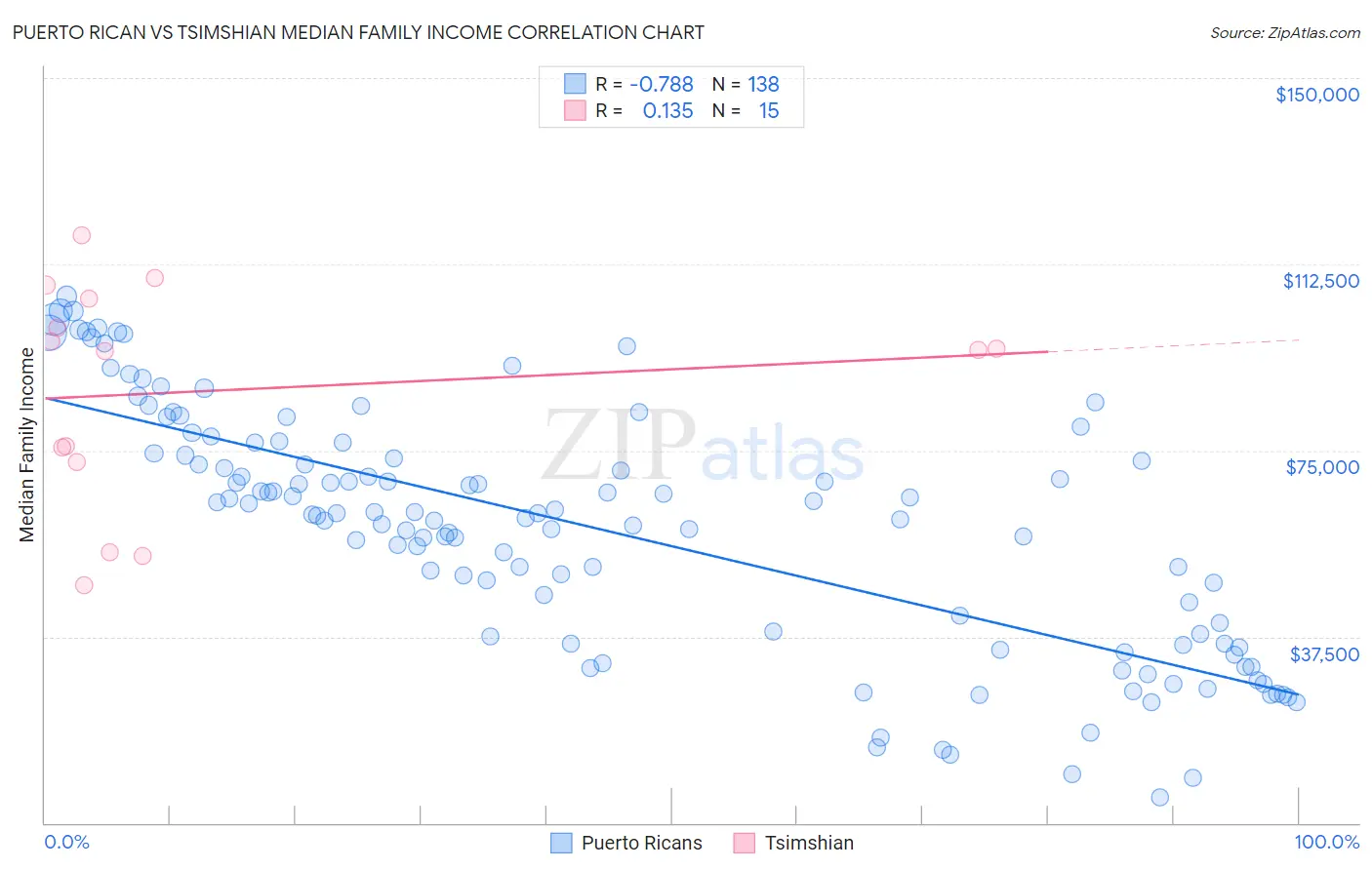 Puerto Rican vs Tsimshian Median Family Income