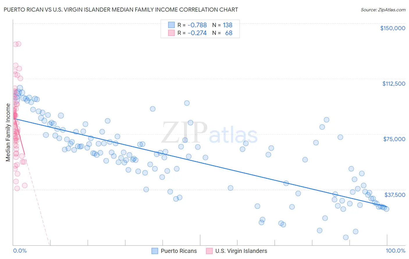 Puerto Rican vs U.S. Virgin Islander Median Family Income