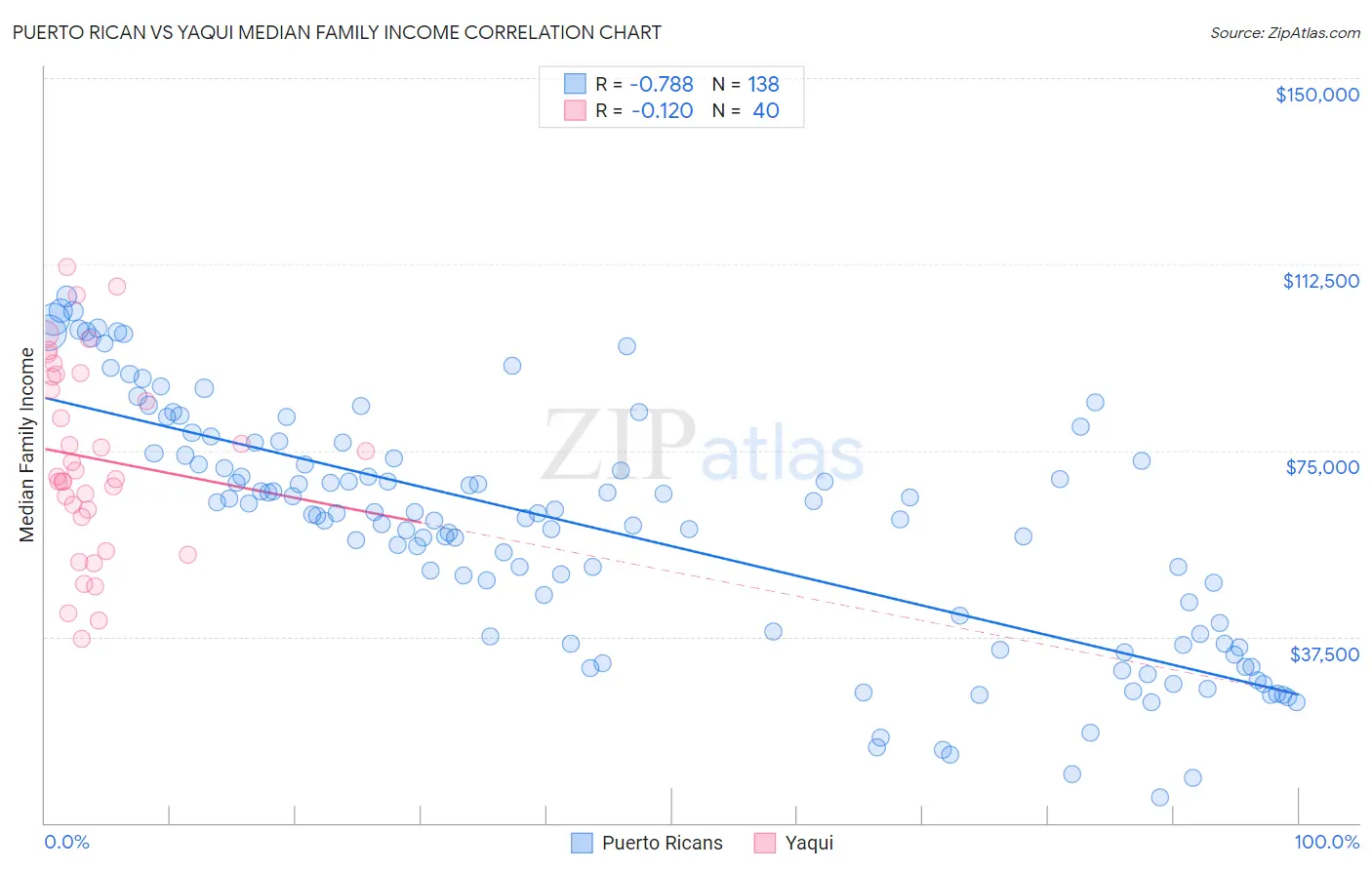Puerto Rican vs Yaqui Median Family Income