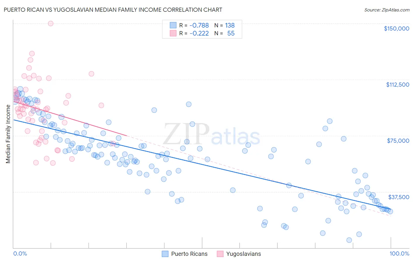 Puerto Rican vs Yugoslavian Median Family Income