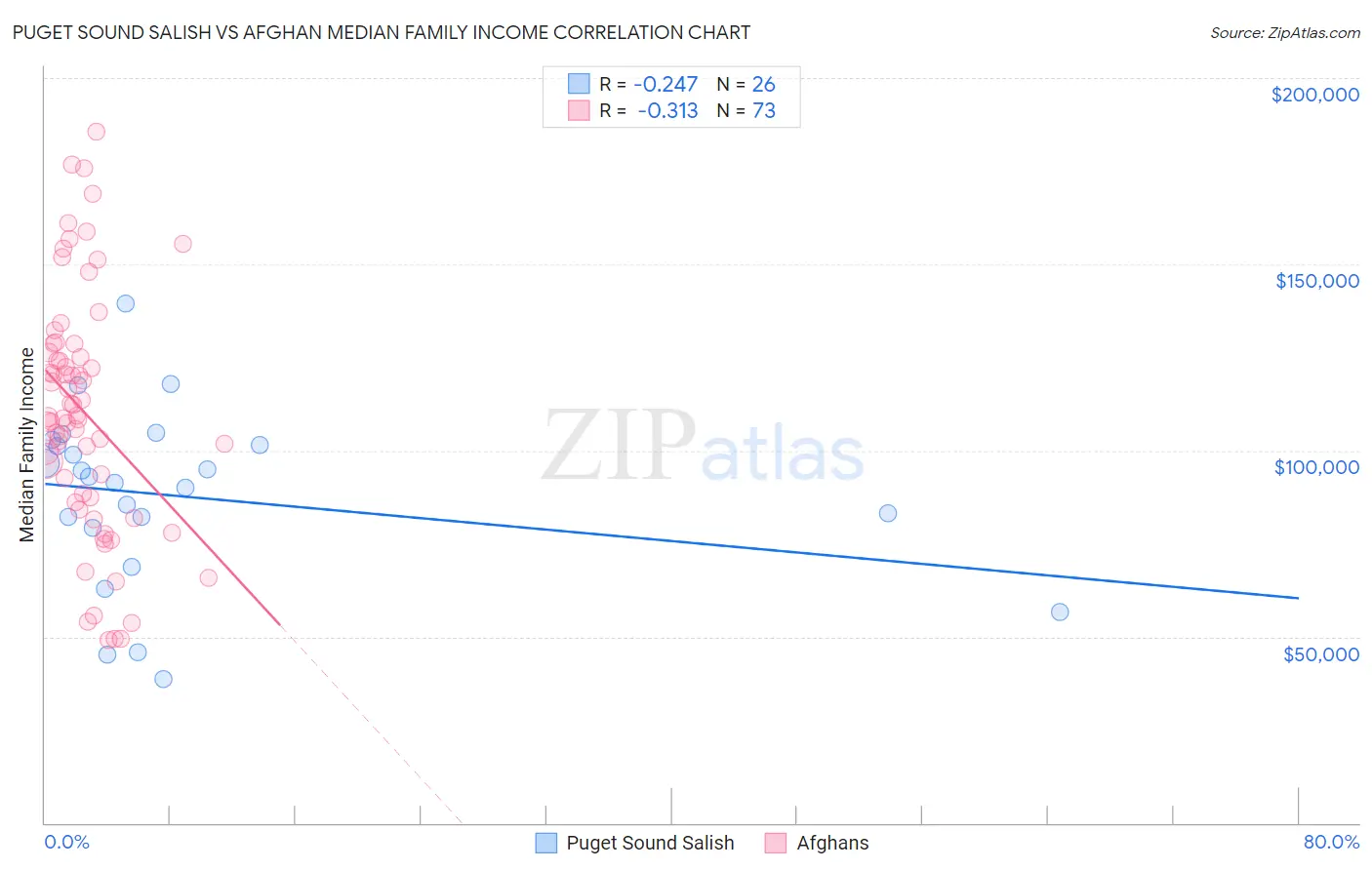 Puget Sound Salish vs Afghan Median Family Income