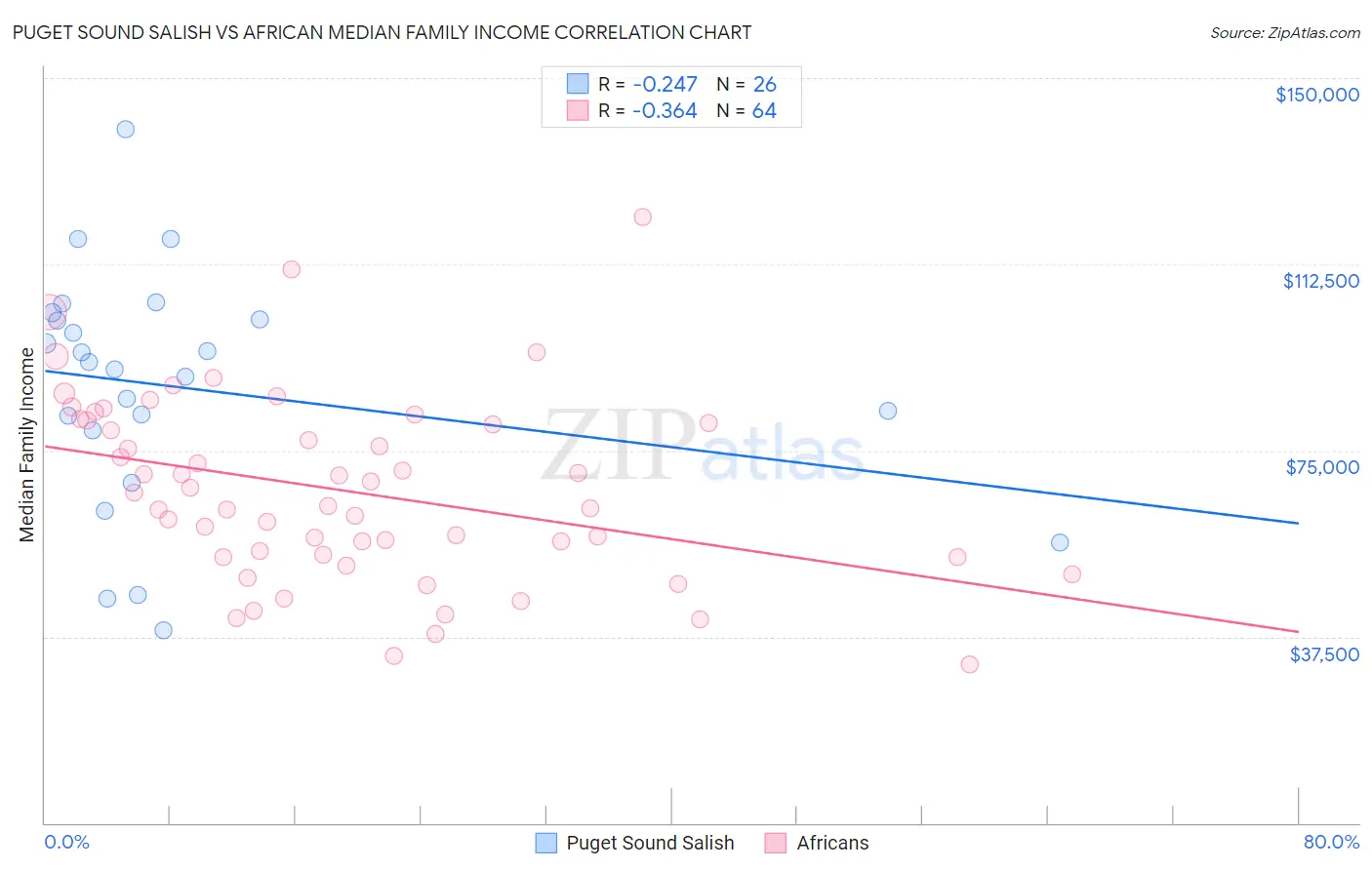 Puget Sound Salish vs African Median Family Income