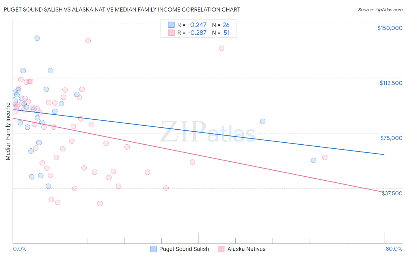 Puget Sound Salish vs Alaska Native Median Family Income