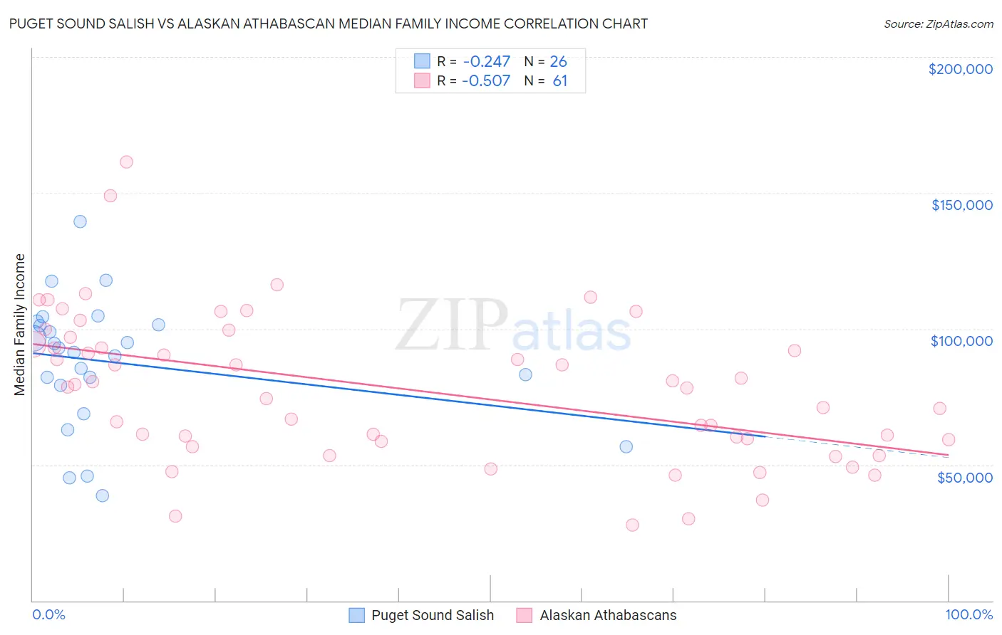 Puget Sound Salish vs Alaskan Athabascan Median Family Income