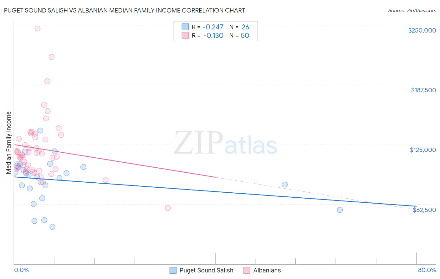 Puget Sound Salish vs Albanian Median Family Income