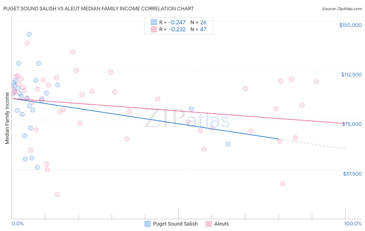 Puget Sound Salish vs Aleut Median Family Income