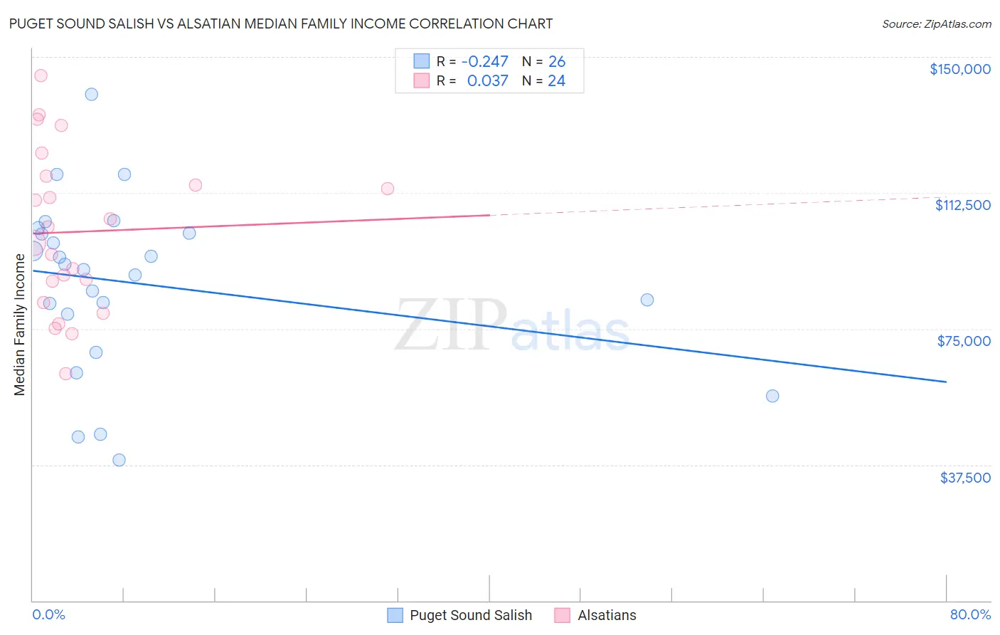 Puget Sound Salish vs Alsatian Median Family Income