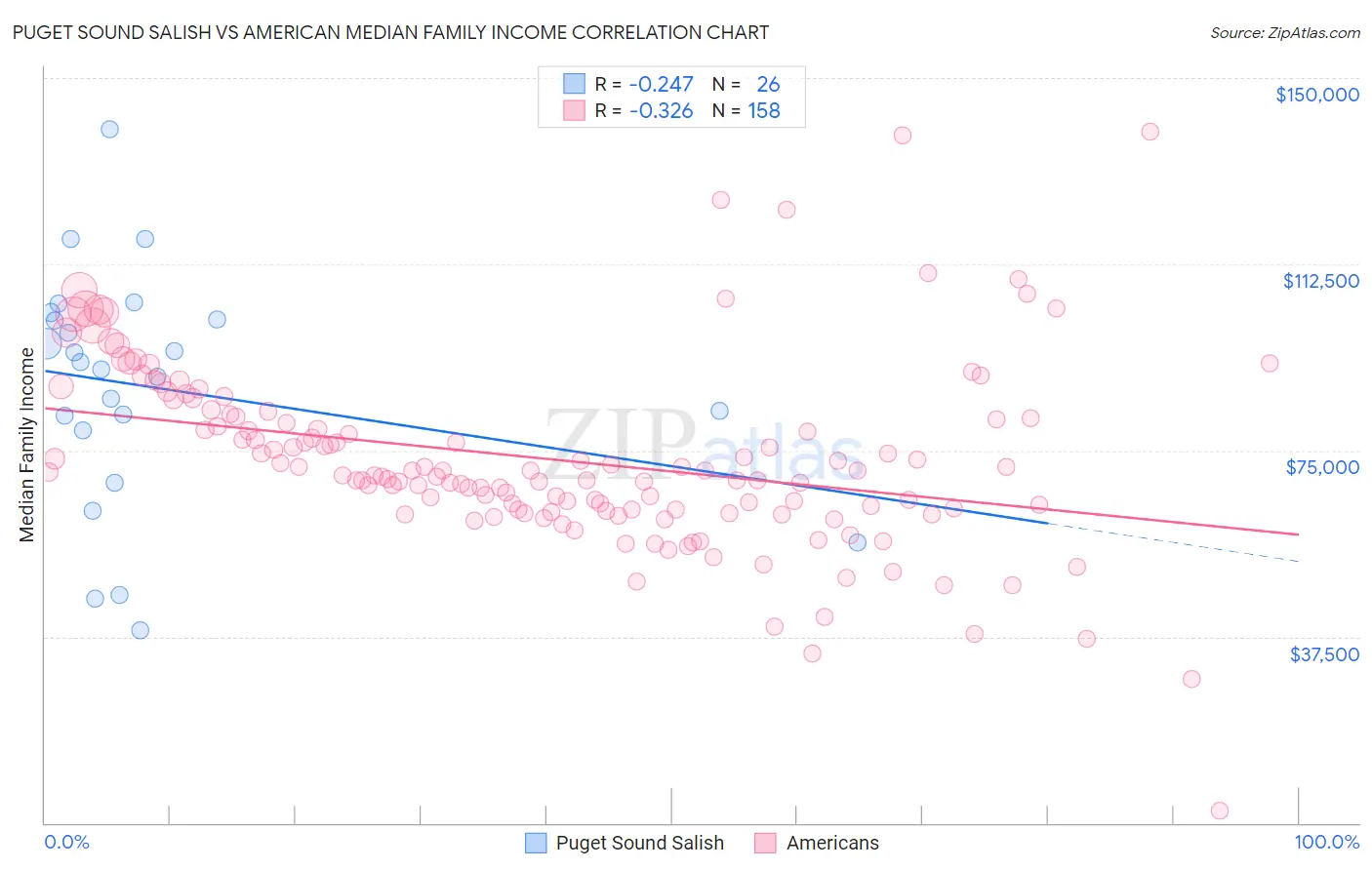 Puget Sound Salish vs American Median Family Income