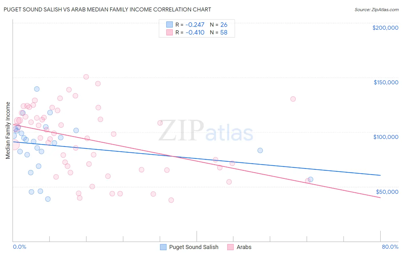 Puget Sound Salish vs Arab Median Family Income