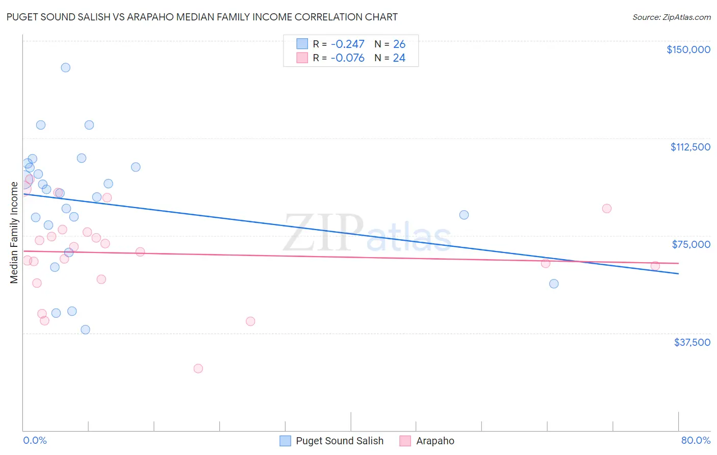 Puget Sound Salish vs Arapaho Median Family Income