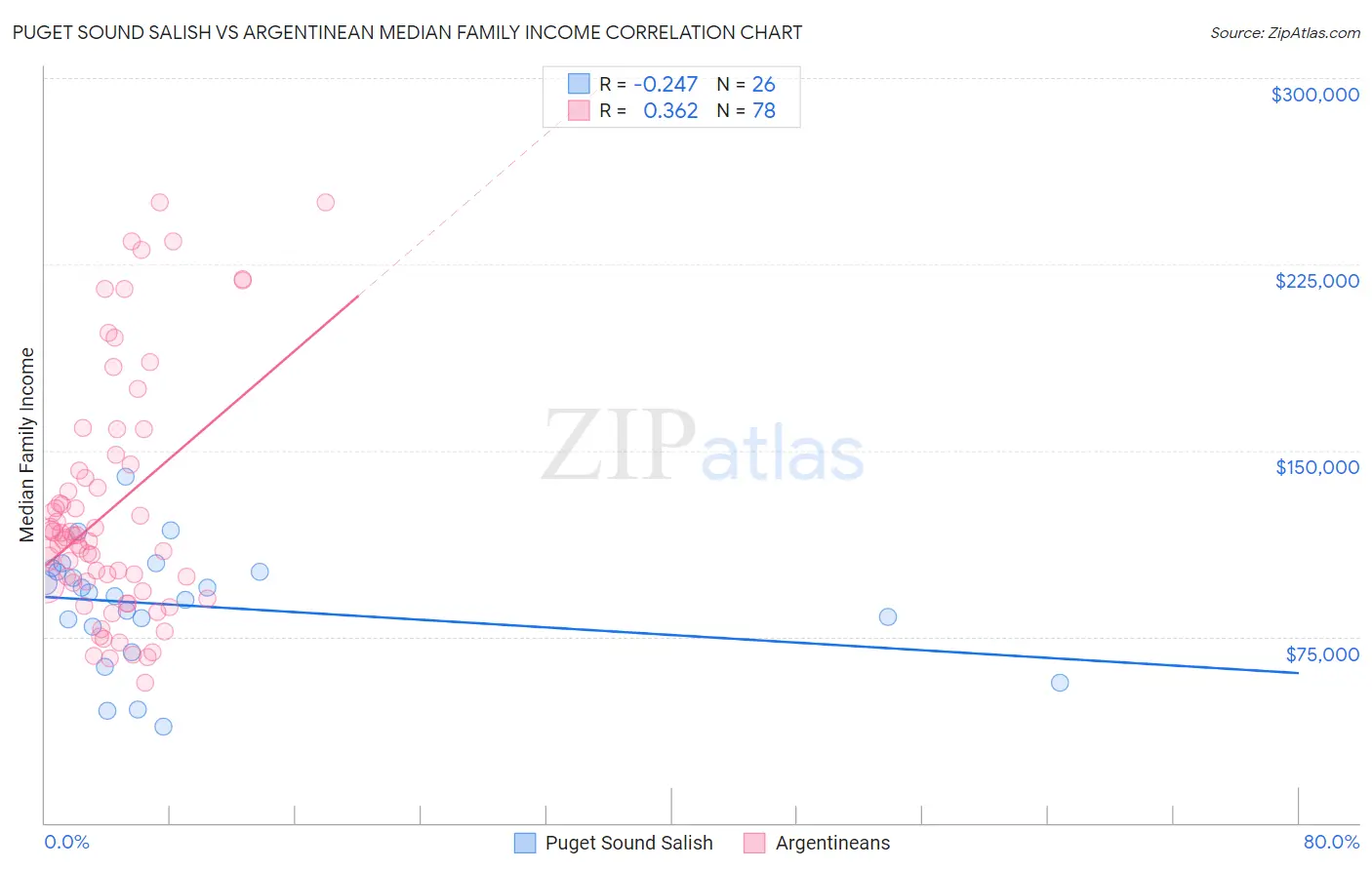 Puget Sound Salish vs Argentinean Median Family Income