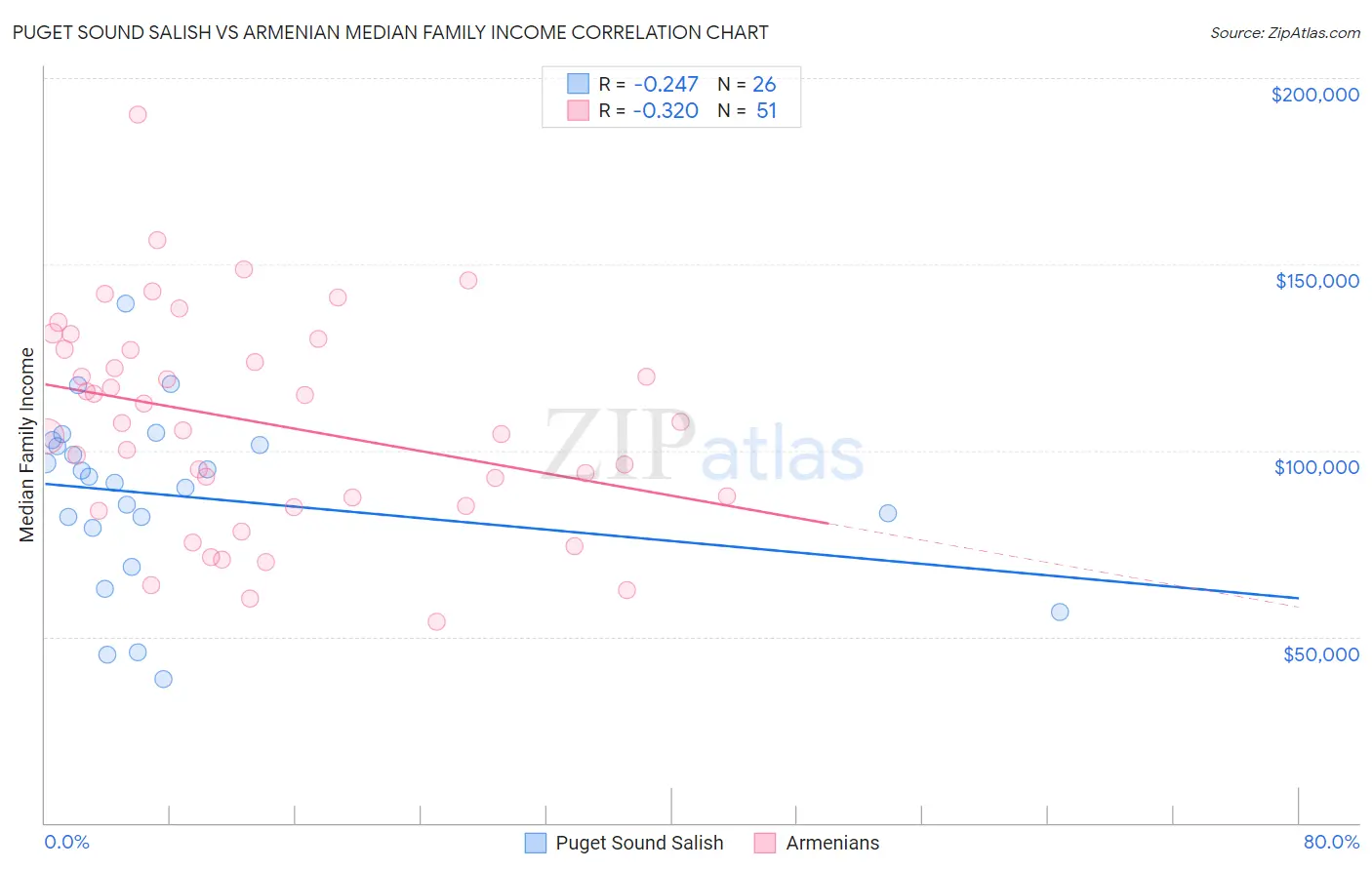 Puget Sound Salish vs Armenian Median Family Income