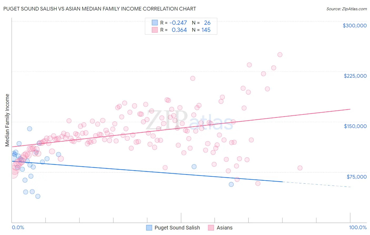 Puget Sound Salish vs Asian Median Family Income