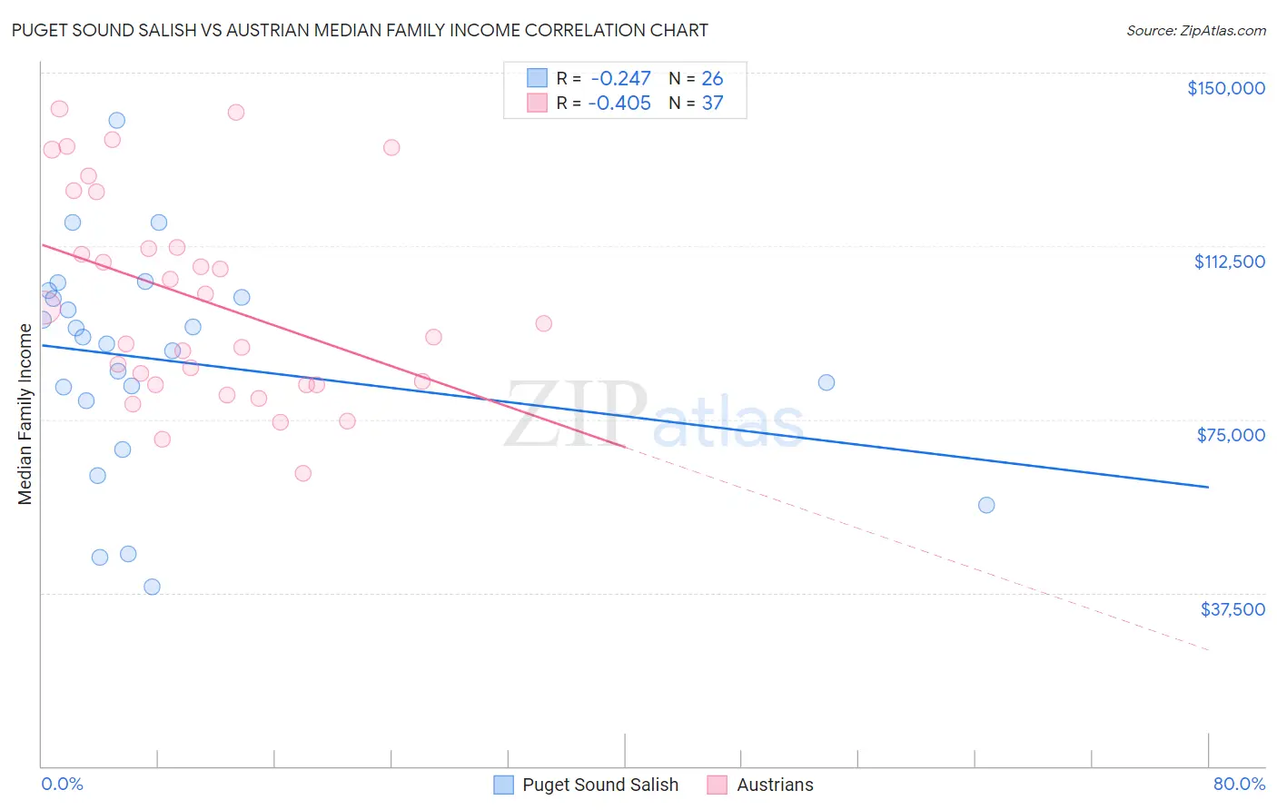 Puget Sound Salish vs Austrian Median Family Income