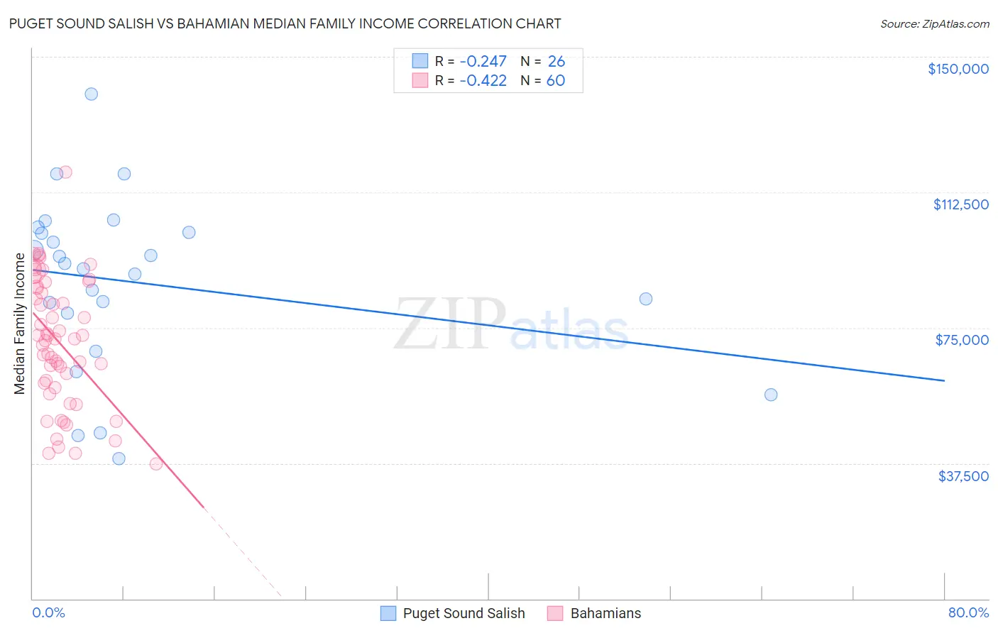 Puget Sound Salish vs Bahamian Median Family Income
