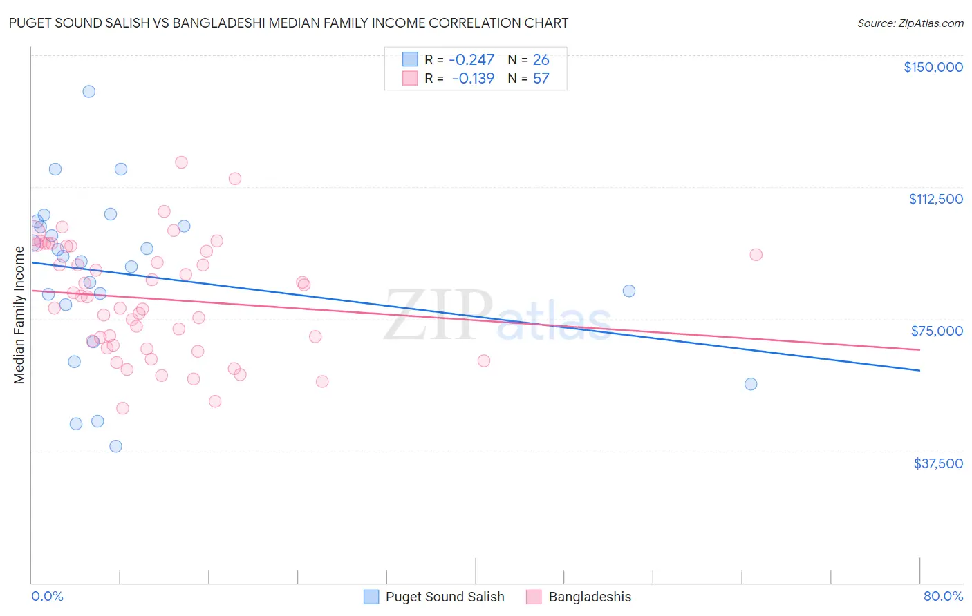 Puget Sound Salish vs Bangladeshi Median Family Income