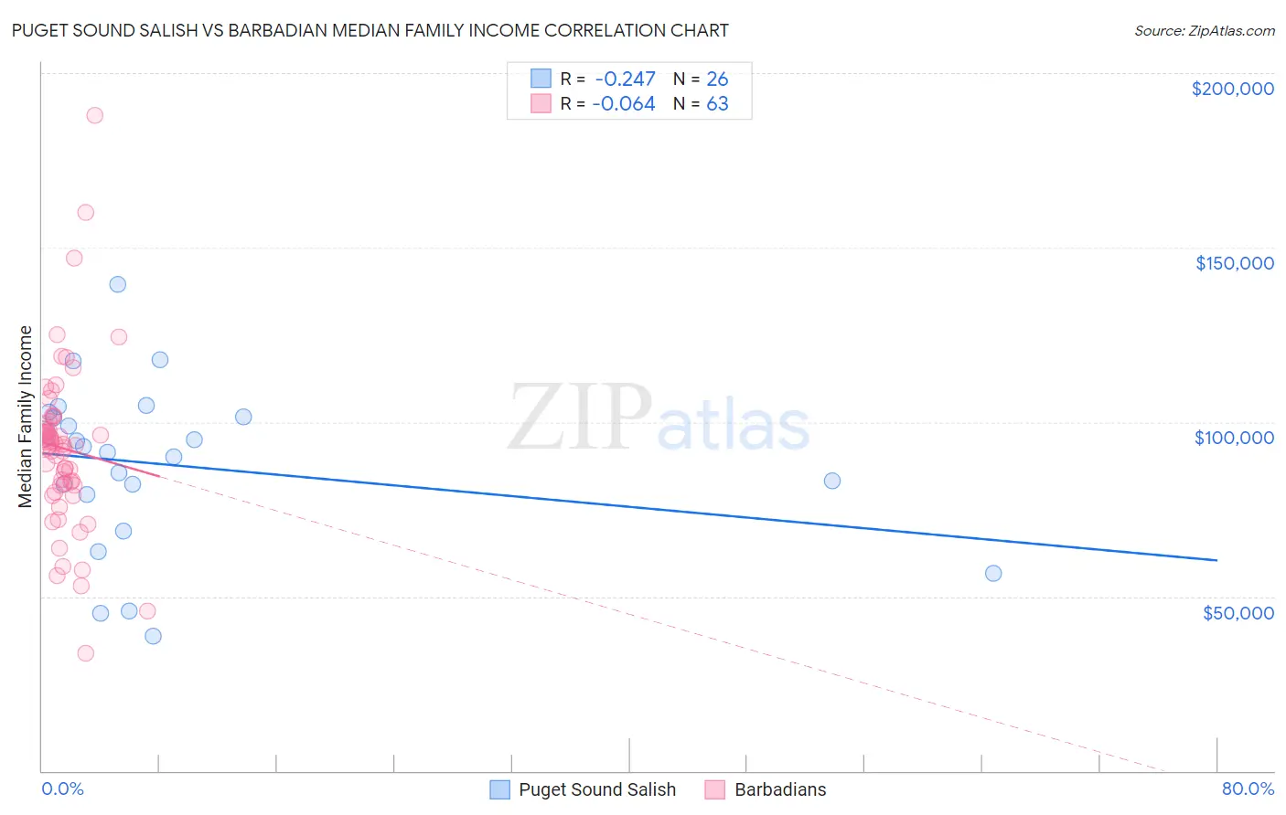 Puget Sound Salish vs Barbadian Median Family Income