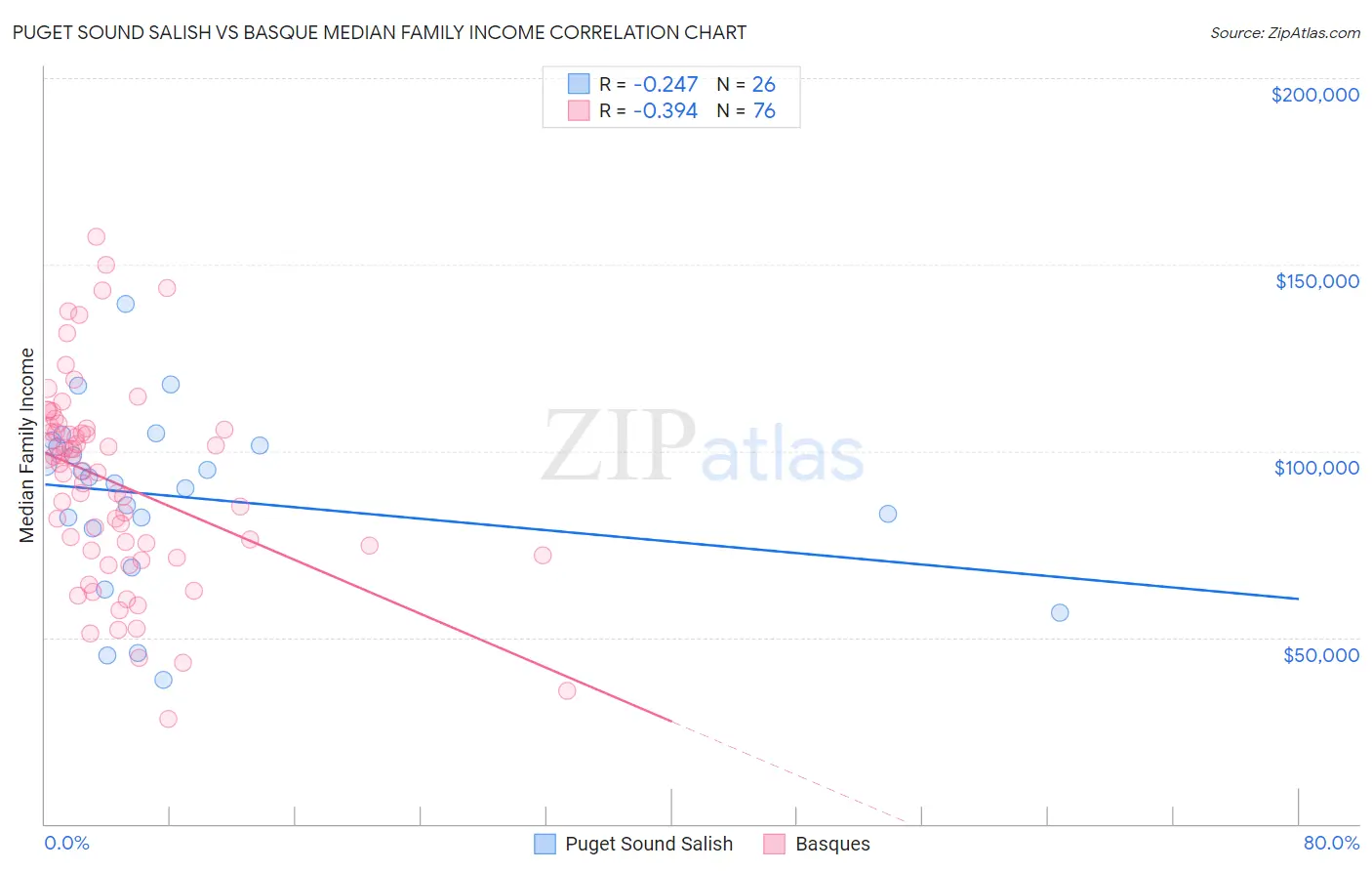 Puget Sound Salish vs Basque Median Family Income