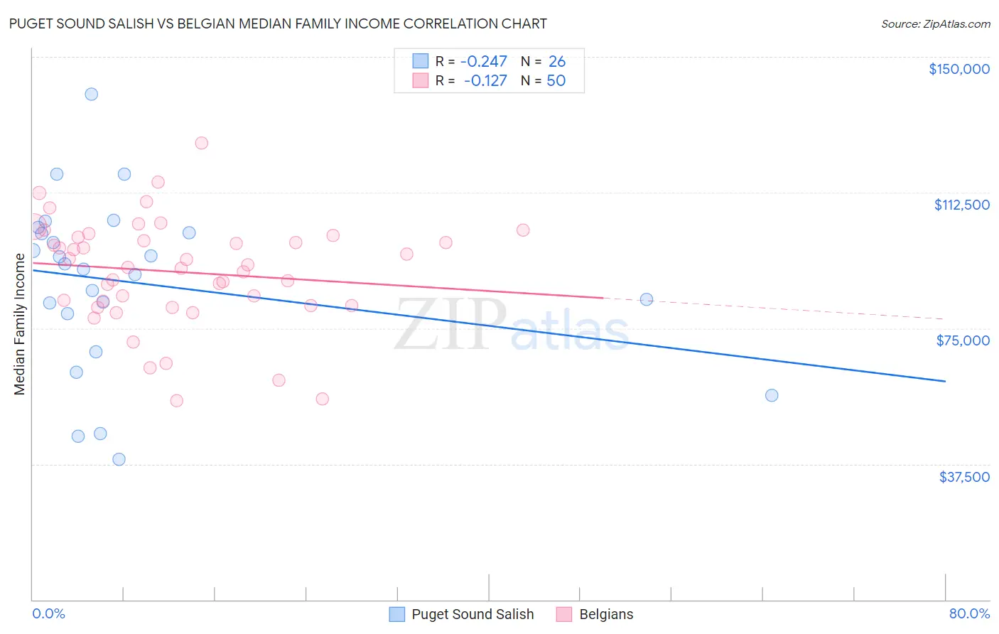 Puget Sound Salish vs Belgian Median Family Income