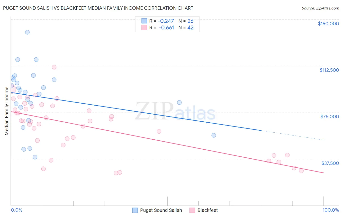 Puget Sound Salish vs Blackfeet Median Family Income