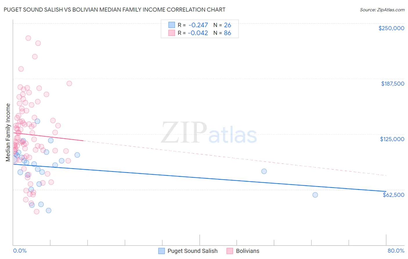 Puget Sound Salish vs Bolivian Median Family Income