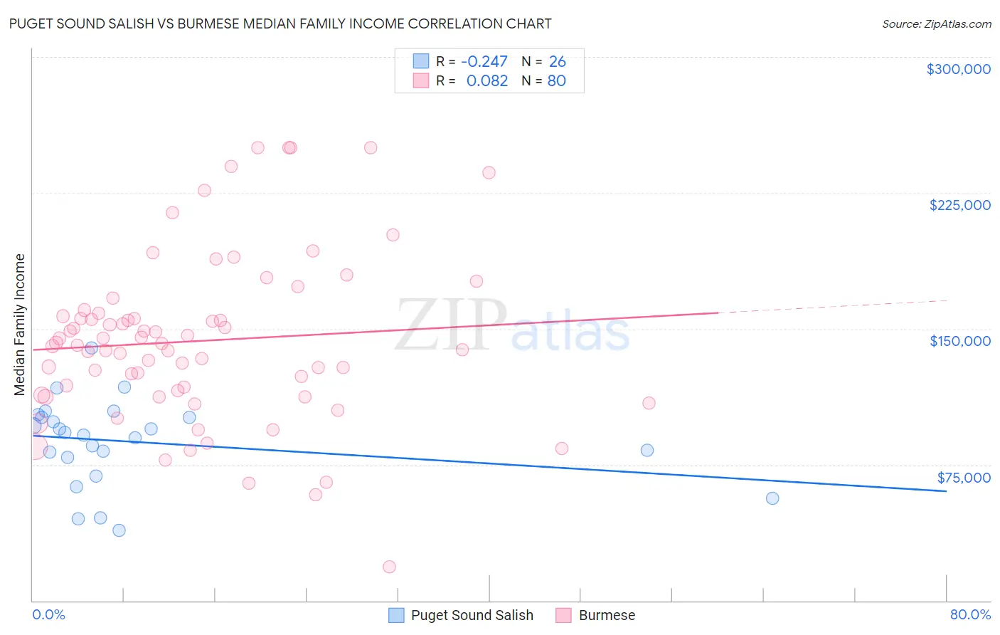 Puget Sound Salish vs Burmese Median Family Income