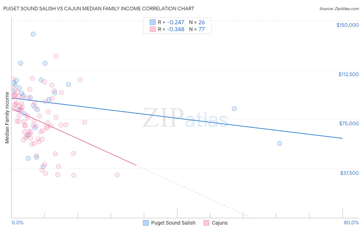 Puget Sound Salish vs Cajun Median Family Income