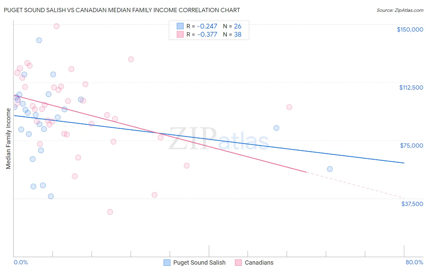 Puget Sound Salish vs Canadian Median Family Income