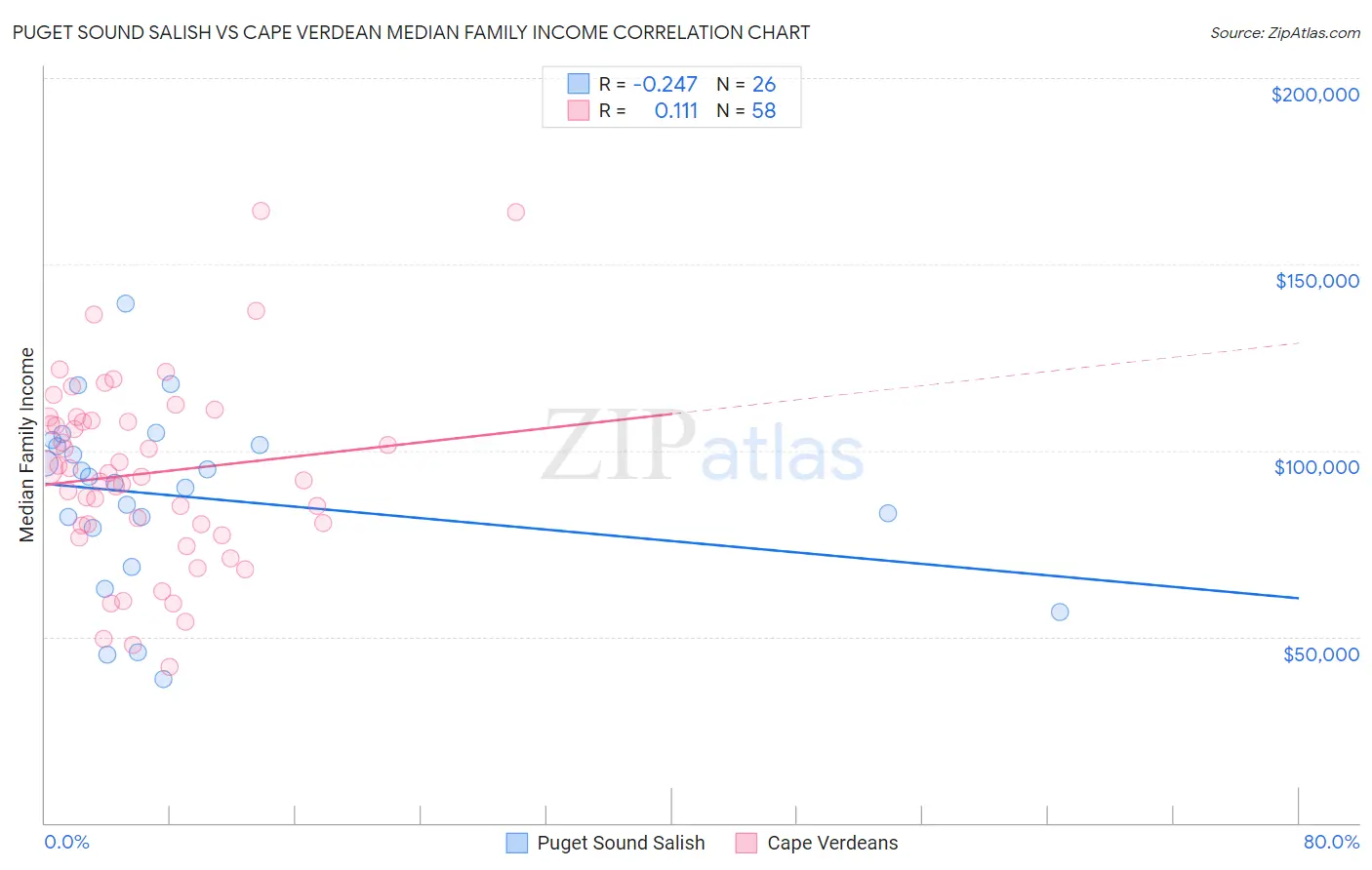 Puget Sound Salish vs Cape Verdean Median Family Income