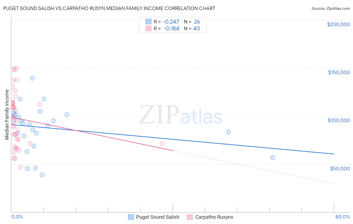 Puget Sound Salish vs Carpatho Rusyn Median Family Income