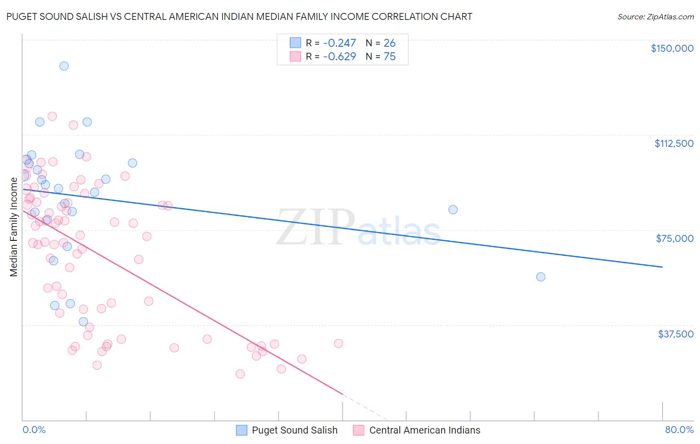 Puget Sound Salish vs Central American Indian Median Family Income