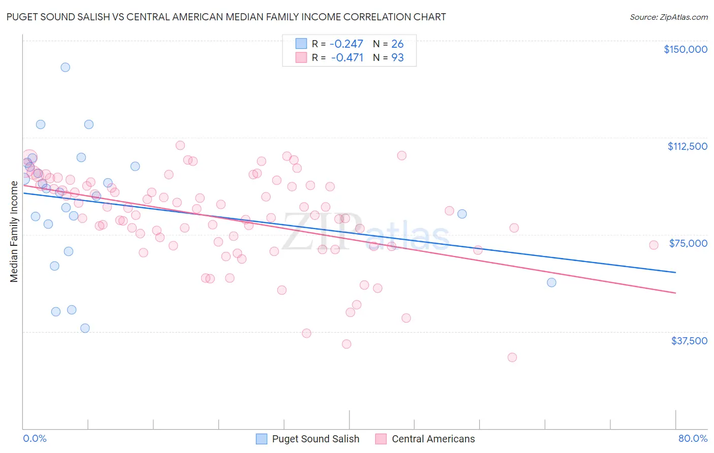 Puget Sound Salish vs Central American Median Family Income
