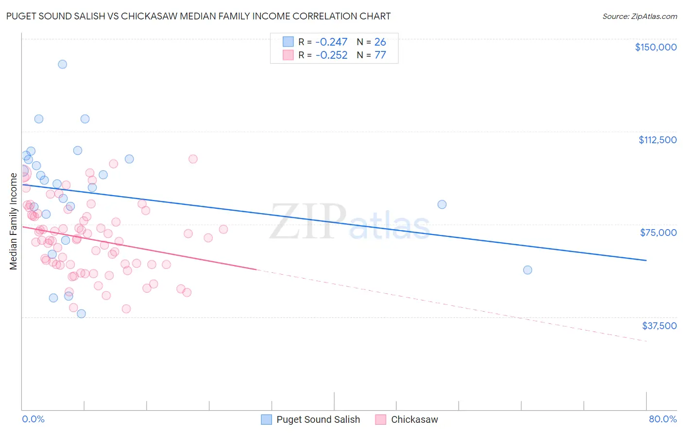 Puget Sound Salish vs Chickasaw Median Family Income