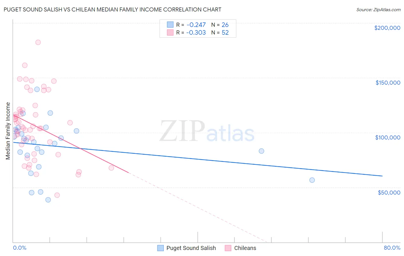 Puget Sound Salish vs Chilean Median Family Income