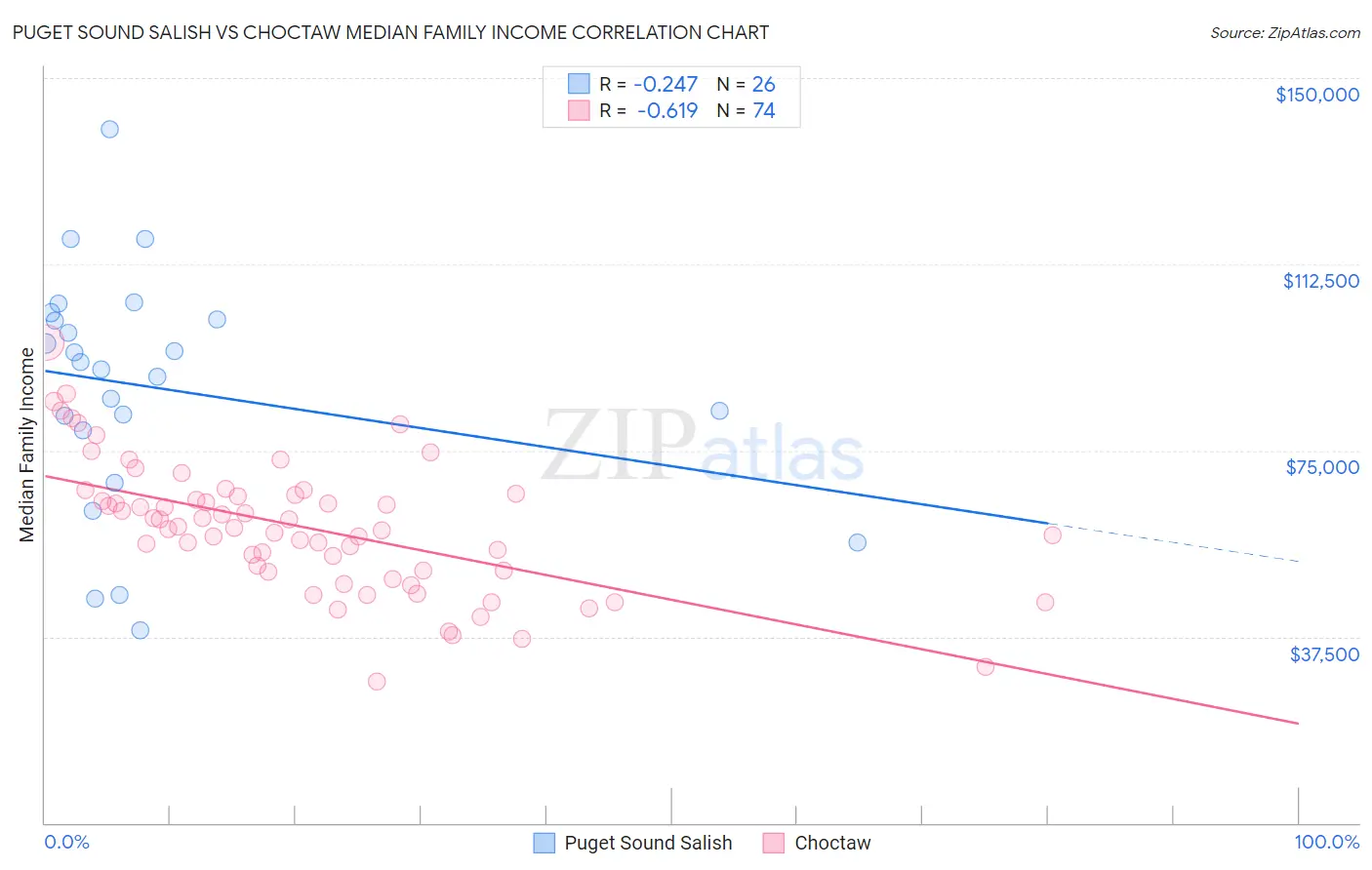 Puget Sound Salish vs Choctaw Median Family Income