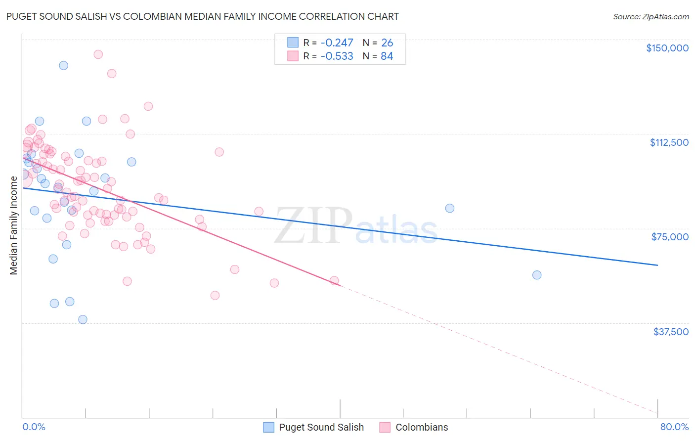 Puget Sound Salish vs Colombian Median Family Income