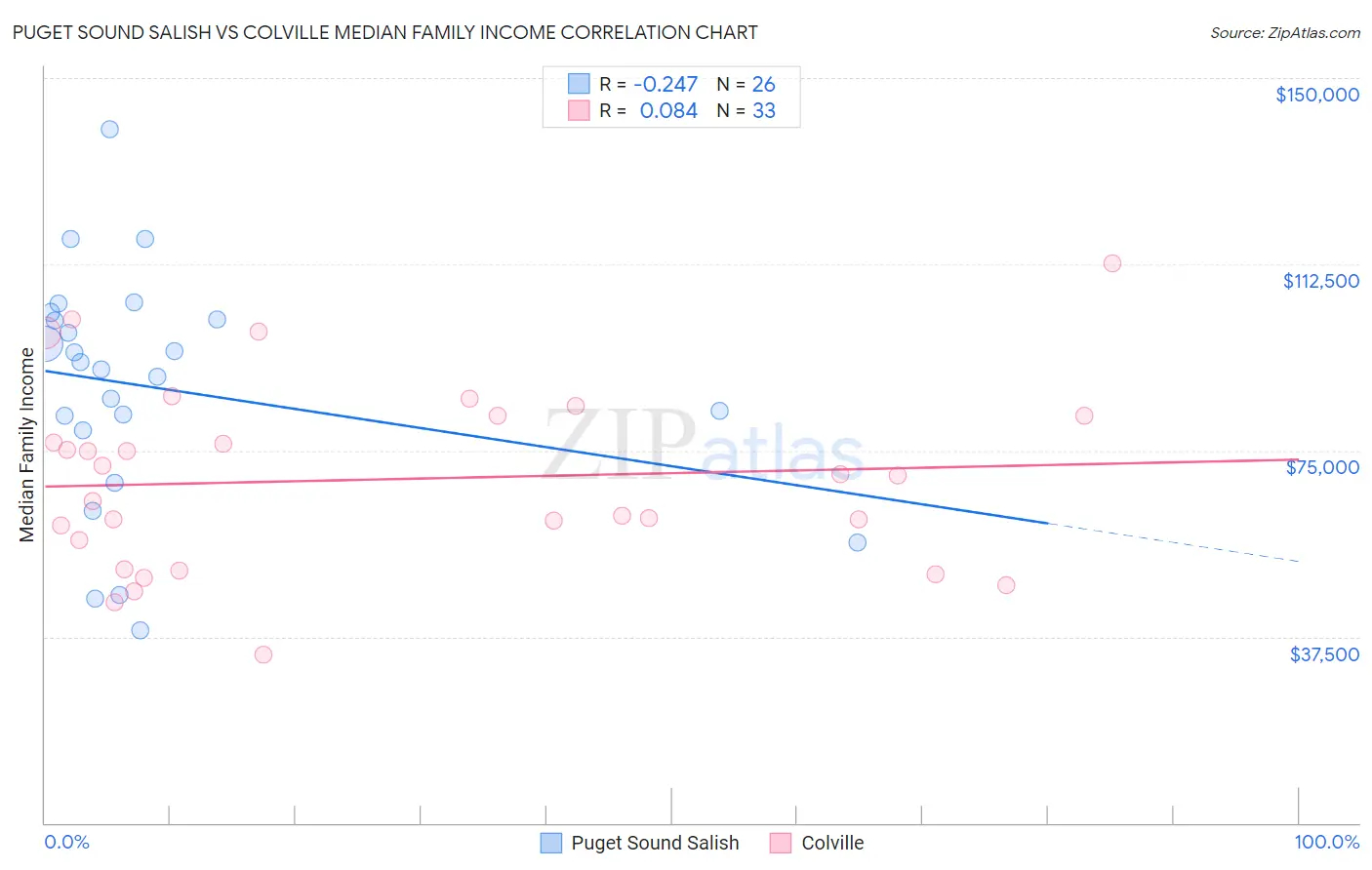 Puget Sound Salish vs Colville Median Family Income