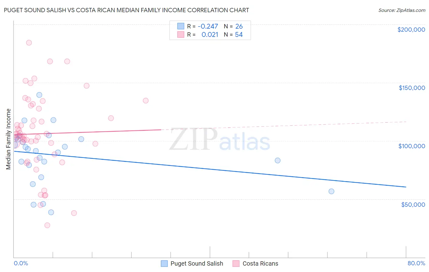 Puget Sound Salish vs Costa Rican Median Family Income