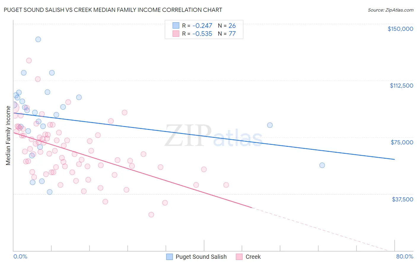 Puget Sound Salish vs Creek Median Family Income