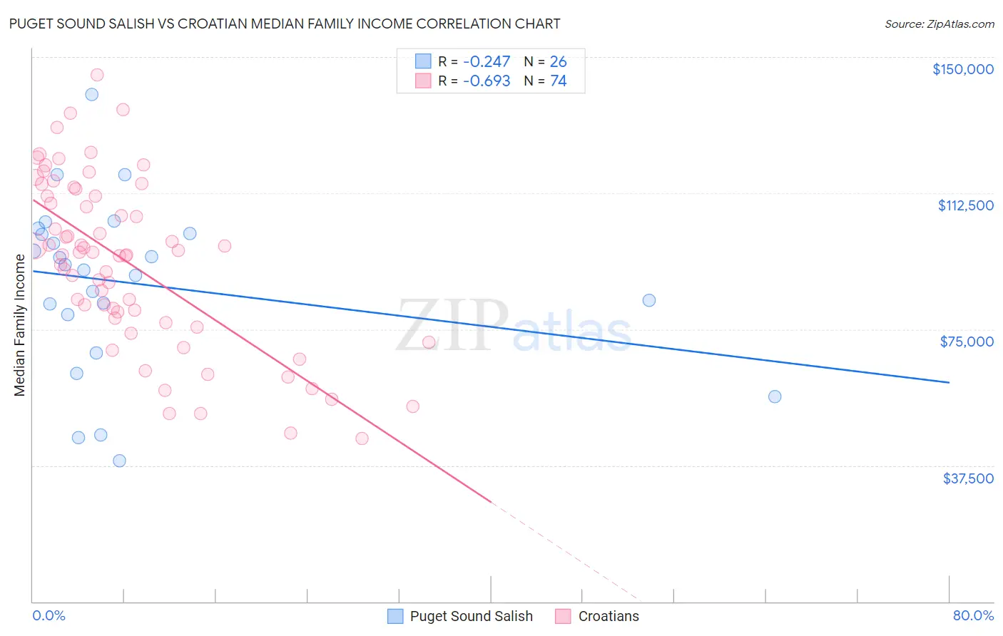 Puget Sound Salish vs Croatian Median Family Income