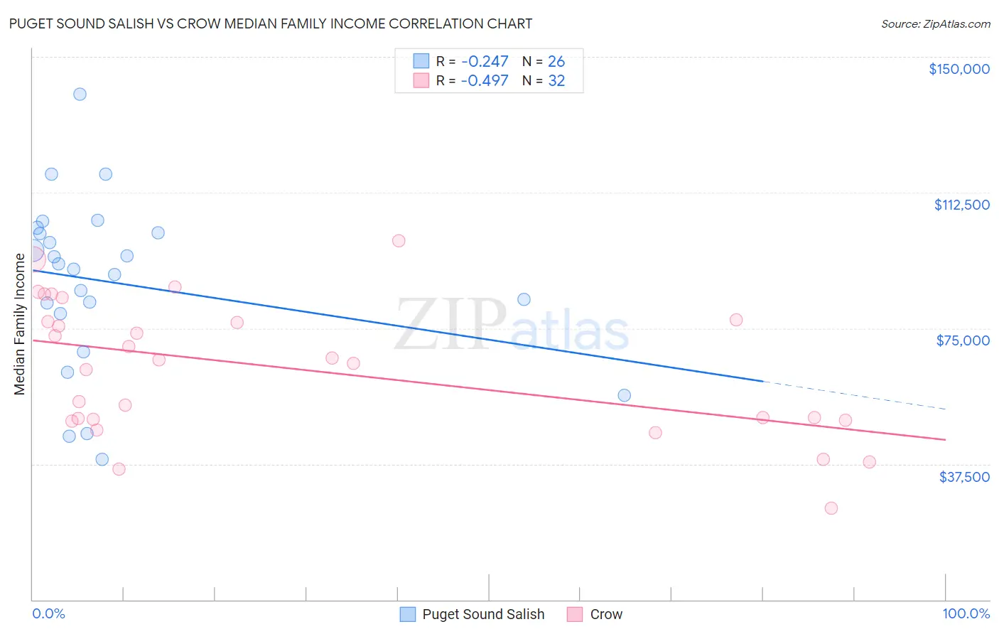 Puget Sound Salish vs Crow Median Family Income
