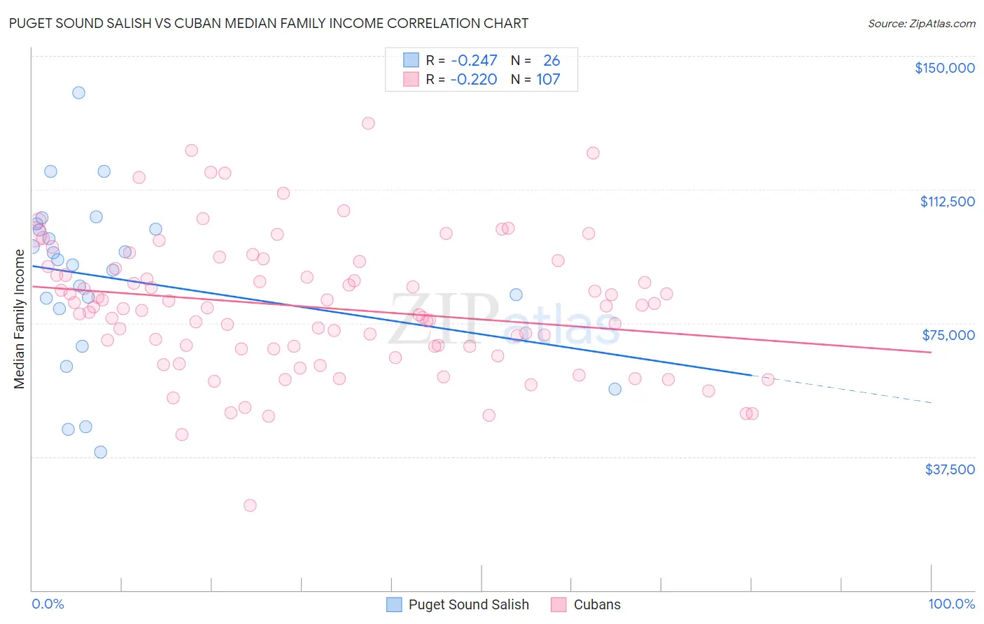 Puget Sound Salish vs Cuban Median Family Income