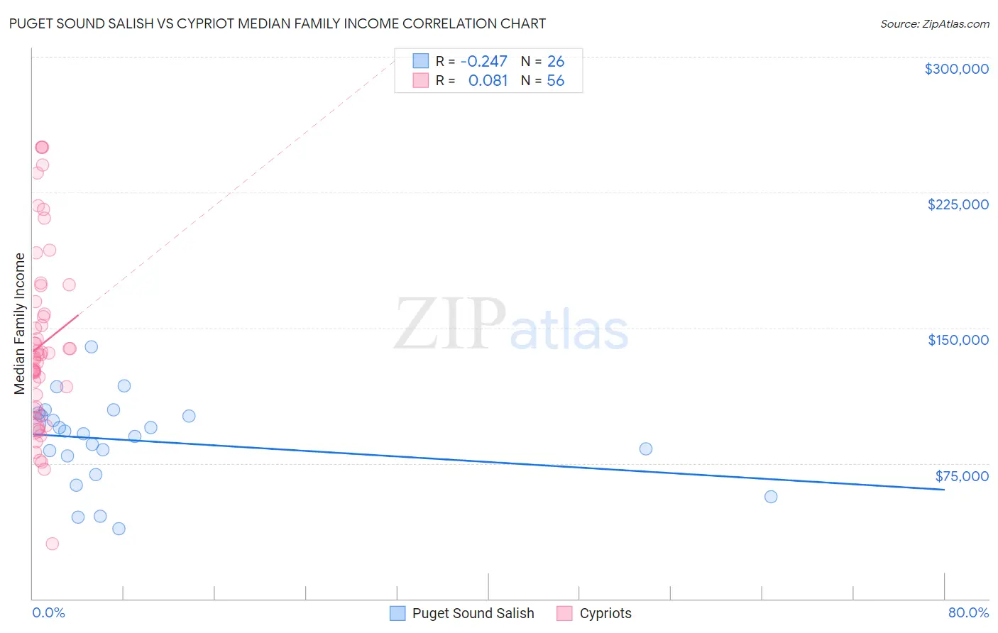 Puget Sound Salish vs Cypriot Median Family Income