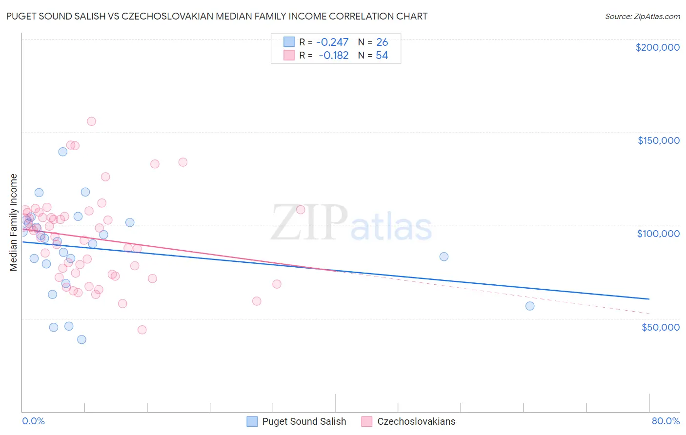 Puget Sound Salish vs Czechoslovakian Median Family Income