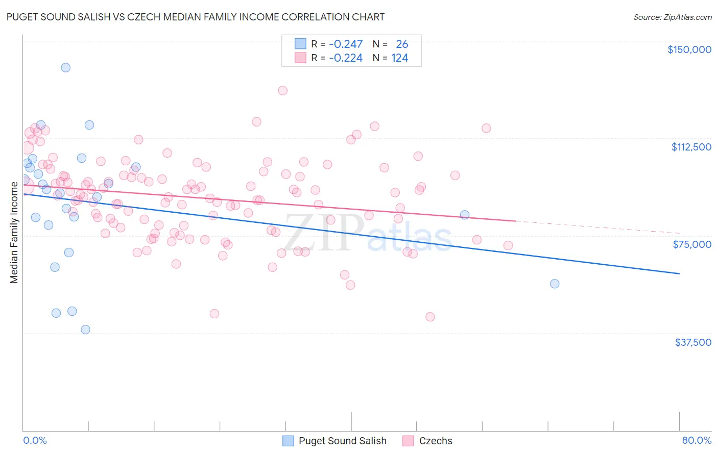 Puget Sound Salish vs Czech Median Family Income