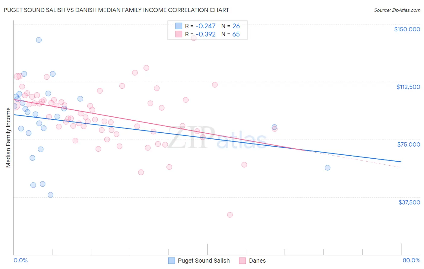Puget Sound Salish vs Danish Median Family Income