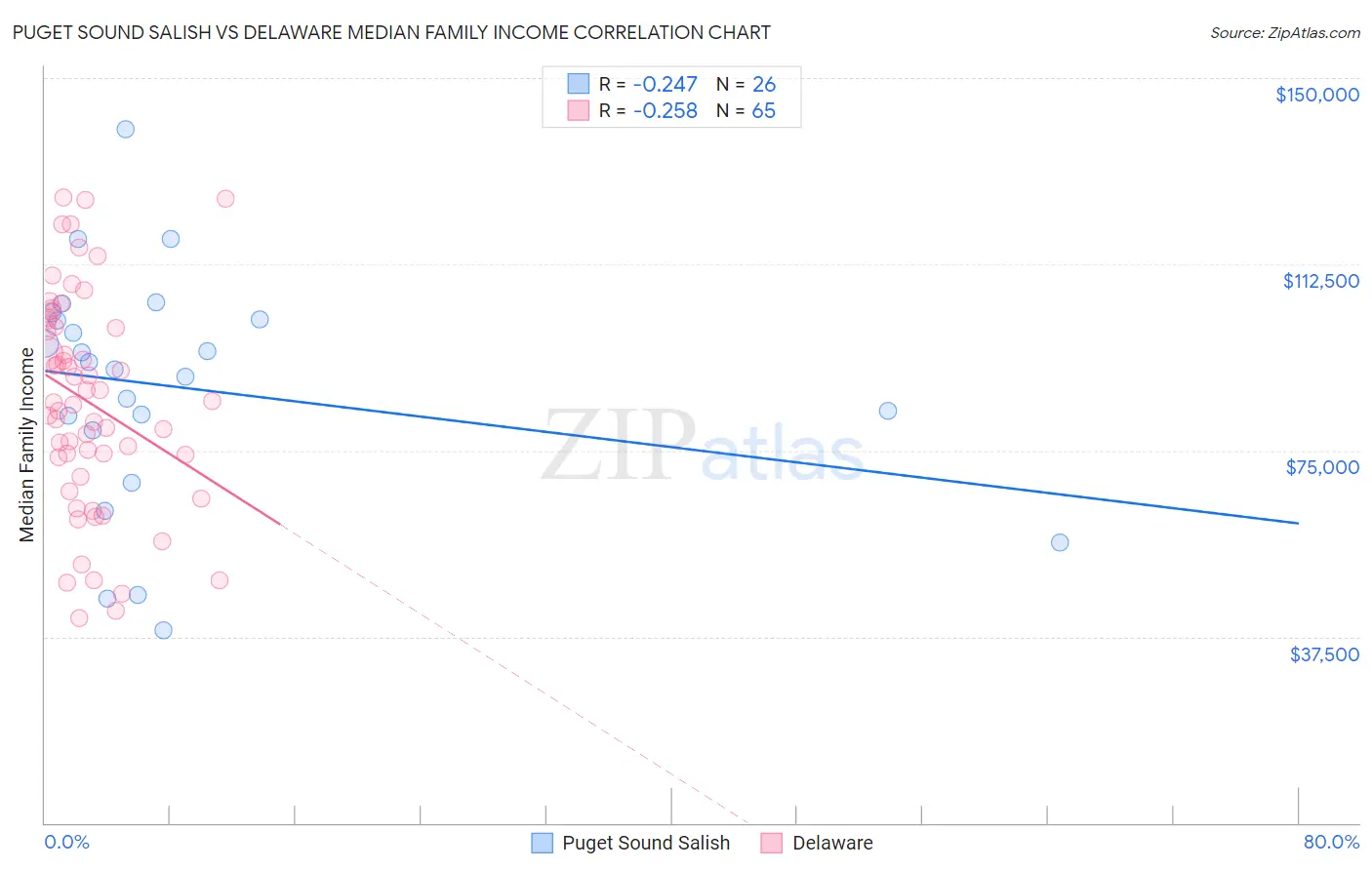 Puget Sound Salish vs Delaware Median Family Income